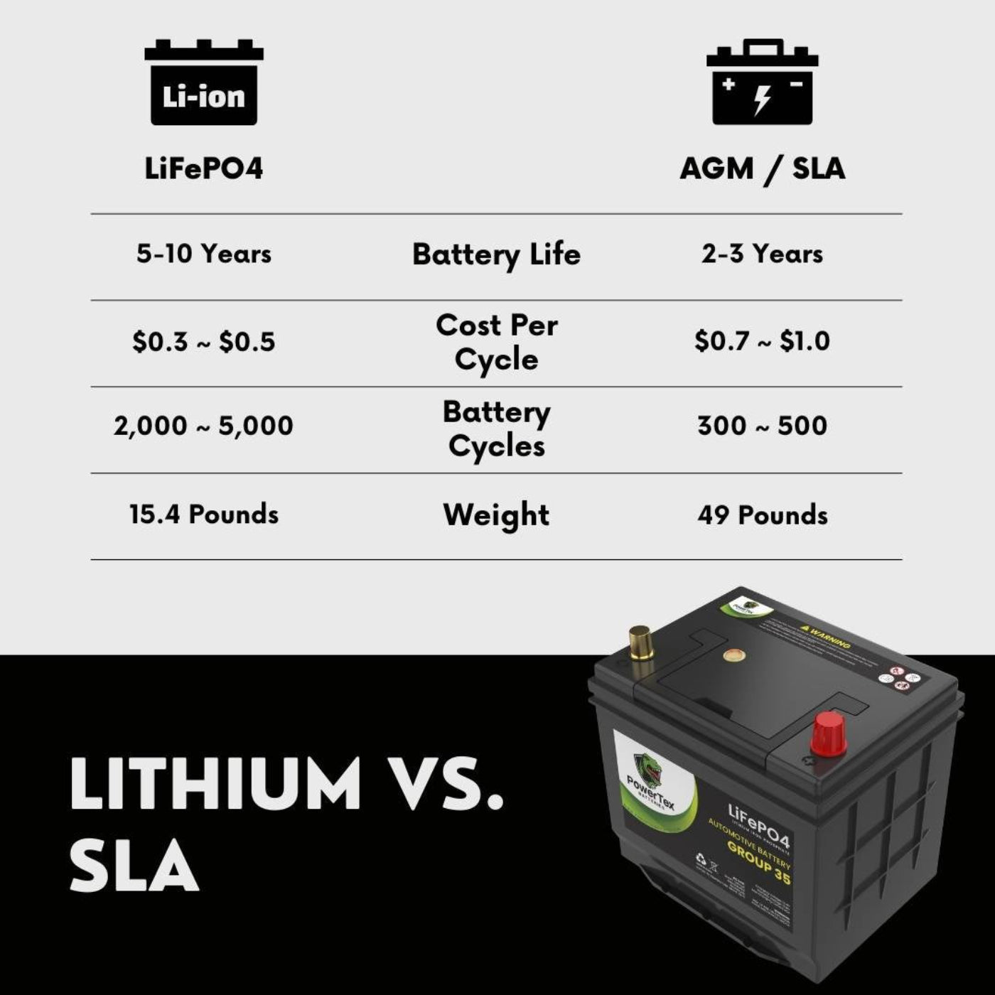 PowerTex 2005 Toyota Solara Car Battery BCI Group 35 / Q85 Lithium LiFePO4 Automotive Battery - PTLG35-499
