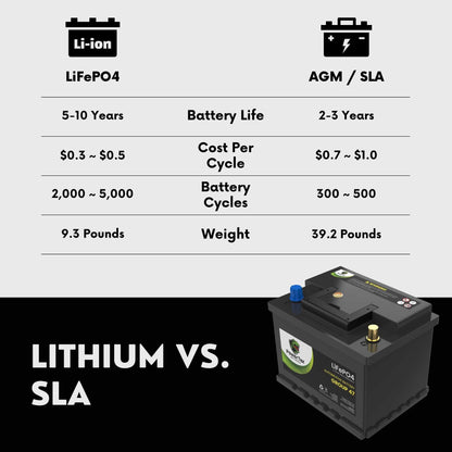 PowerTex 2017 Mercedes-Benz AMG GT Car Battery BCI Group 47 H5 Lithium LiFePO4 Replacement Automotive Battery - PTLG47-421