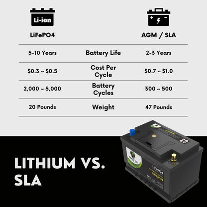 PowerTex 2022 Volkswagen Passat L4 2.0L Replacement Car Battery BCI Group 48 Lithium LiFePO4 Automotive Powertex Battery - PTLG48-0539