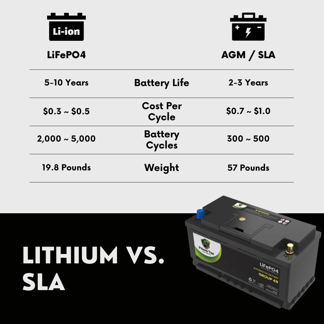 PowerTex 2022 Audi TT RS L5 2.5LReplacement Car Battery BCI Group 49 Lithium LiFePO4 Automotive Powertex Battery -, PTLG49-0216