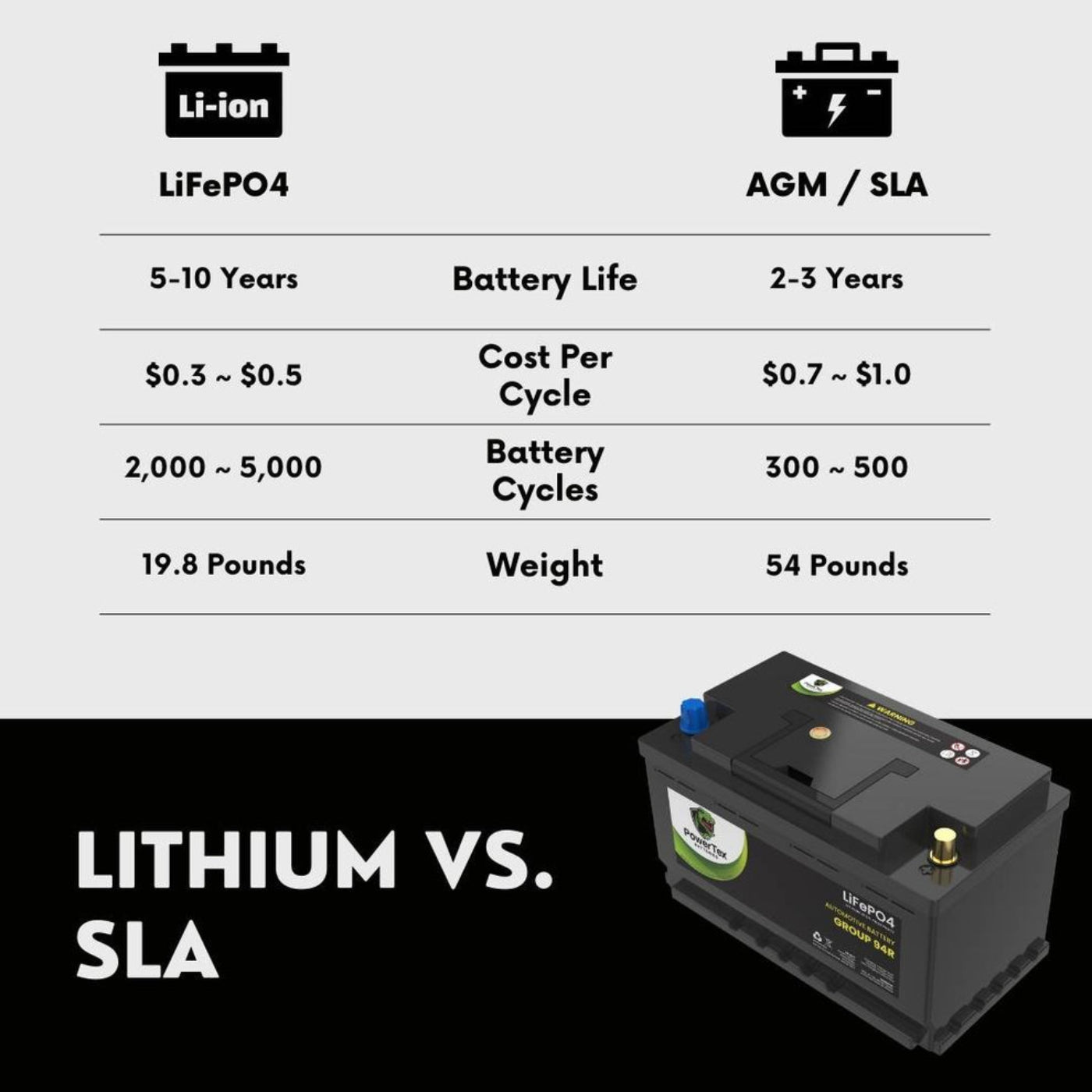 PowerTex 2022 Ram Promaster 2500 V6 3.6LReplacement Car Battery BCI Group 49 Lithium LiFePO4 Automotive Powertex Battery - PTLG49-012